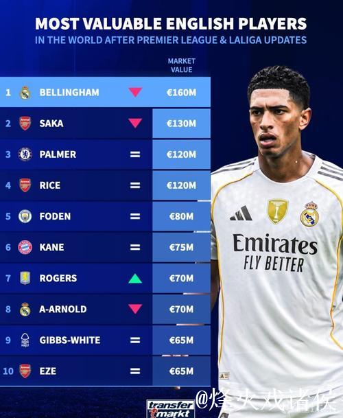 英格兰球员身价榜TOP10:贝林厄姆居首1.6亿欧,埃泽入选 英格兰球员身价榜TOP10:贝林厄姆居首1.6亿欧,埃泽入选